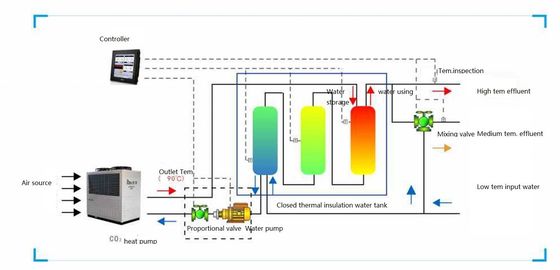 Pompa de calor da alta temperatura del CO2 R744 hasta el grado 90c